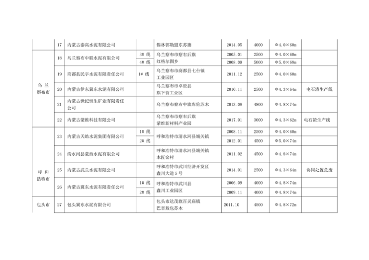 内蒙古公布2023年水泥熟料平板玻璃生产线清单｜行业监管全攻略(图3)