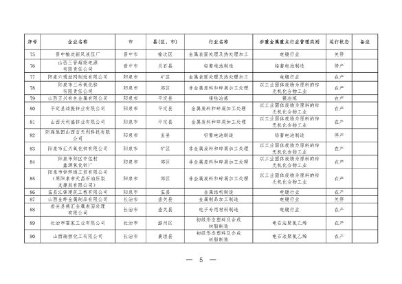 山西涉重金属重点企业清单2023｜环保合规必备指南(图5)