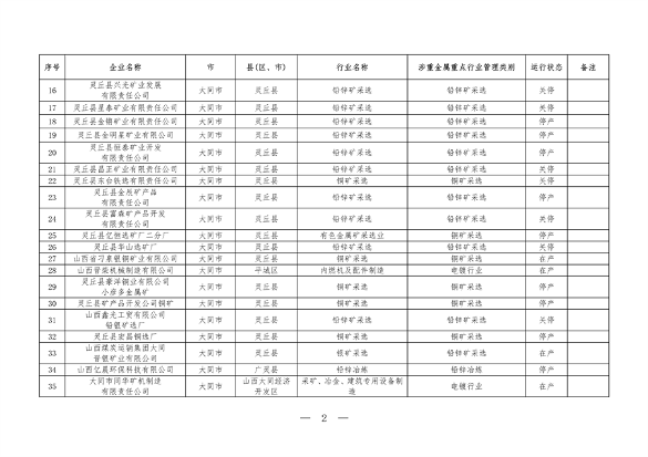 山西涉重金属重点企业清单2023｜环保合规必备指南(图2)