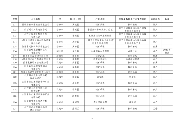 山西涉重金属重点企业清单2023｜环保合规必备指南(图7)