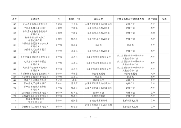 山西涉重金属重点企业清单2023｜环保合规必备指南(图4)