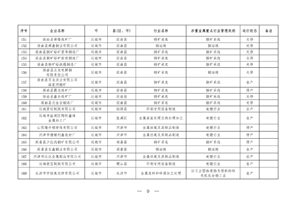 山西涉重金属重点企业清单2023｜环保合规必备指南(图9)