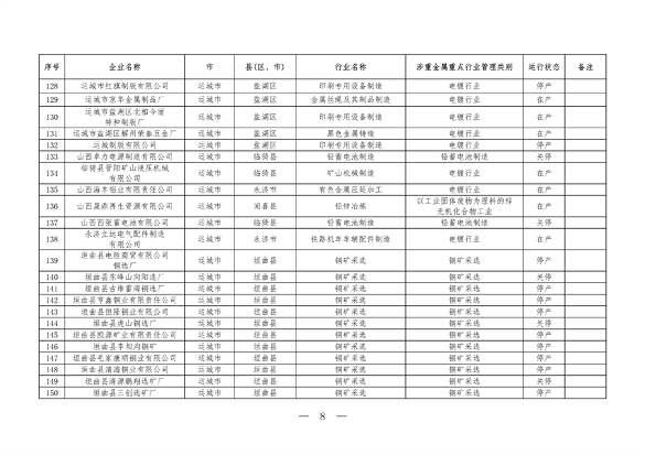 山西涉重金属重点企业清单2023｜环保合规必备指南(图8)
