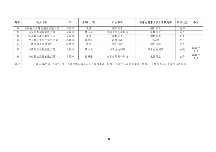 山西涉重金属重点企业清单2023｜环保合规必备指南(图10)