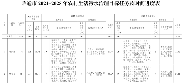 云南昭通农村污水治理攻坚行动实施方案｜全攻略(图1)