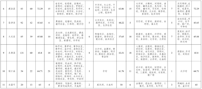 云南昭通农村污水治理攻坚行动实施方案｜全攻略(图3)