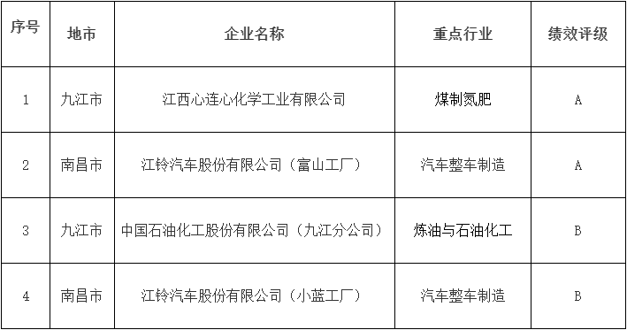 江西2024年重污染天气重点行业绩效评级企业名单公示｜实用指南