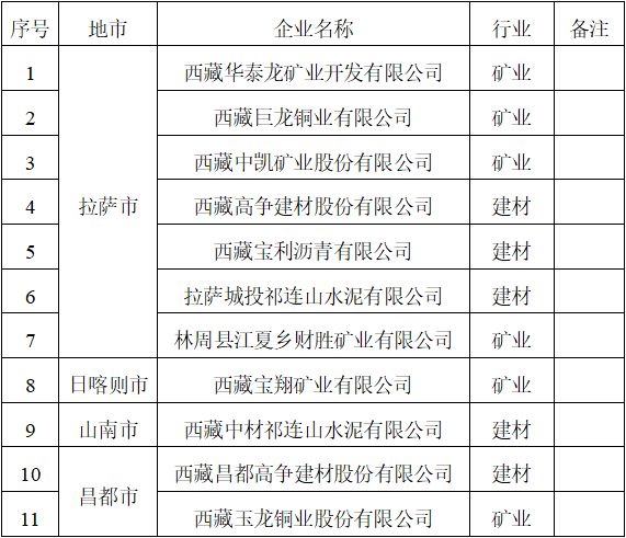西藏2024年强制性清洁生产审核企业名单公布｜实用指南