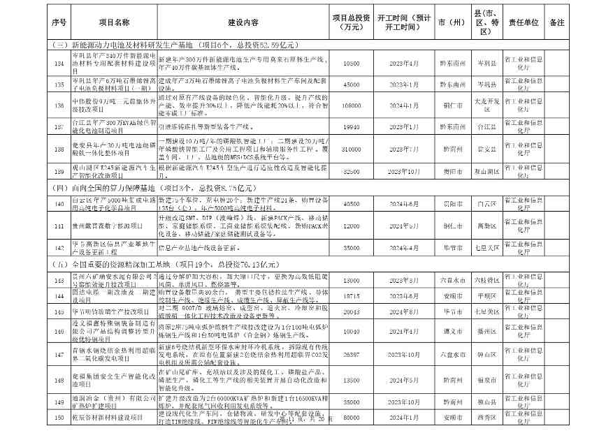 贵州省2024年设备更新重点项目清单｜实用指南(图11)