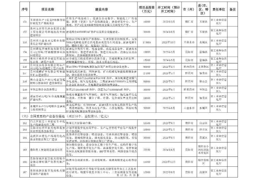 贵州省2024年设备更新重点项目清单｜实用指南(图12)