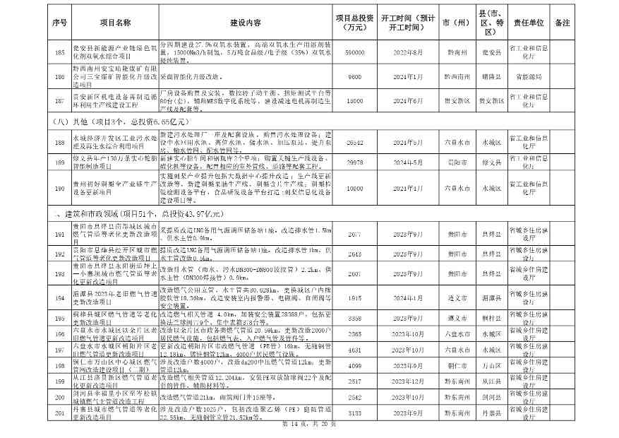 贵州省2024年设备更新重点项目清单｜实用指南(图14)