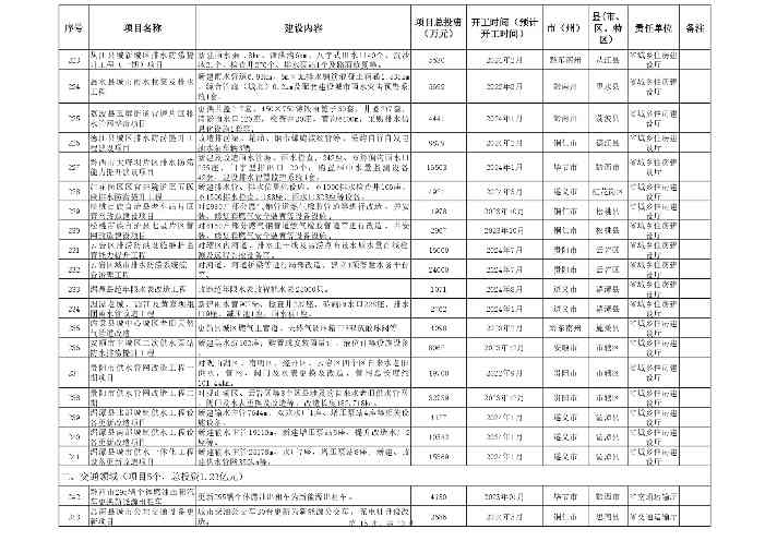 贵州省2024年设备更新重点项目清单｜实用指南(图16)