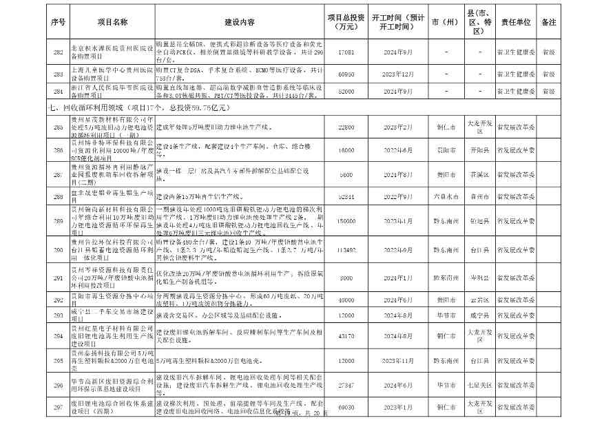 贵州省2024年设备更新重点项目清单｜实用指南(图19)