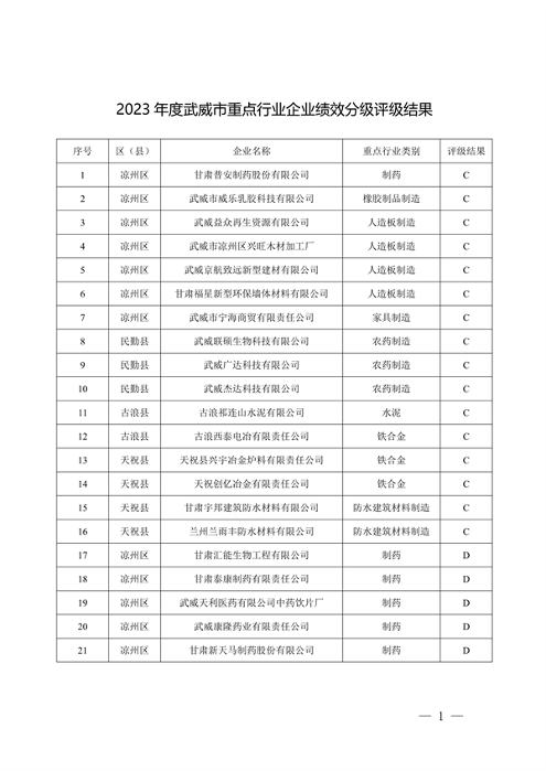 武威市重污染天气企业评级结果公示｜实用指南