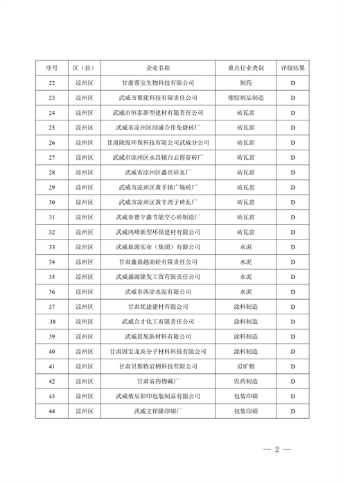 武威市重污染天气企业评级结果公示｜实用指南(图2)