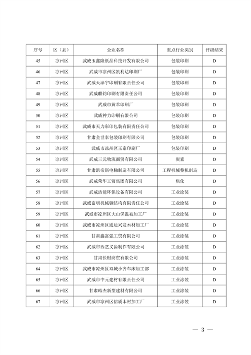 武威市重污染天气企业评级结果公示｜实用指南(图3)