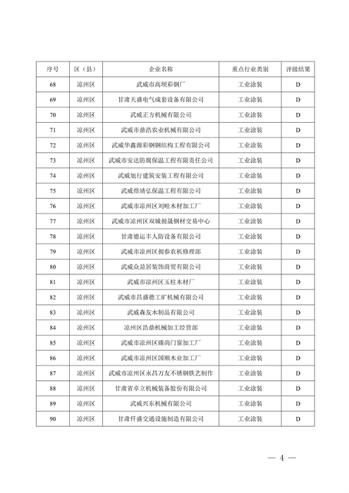 武威市重污染天气企业评级结果公示｜实用指南(图4)