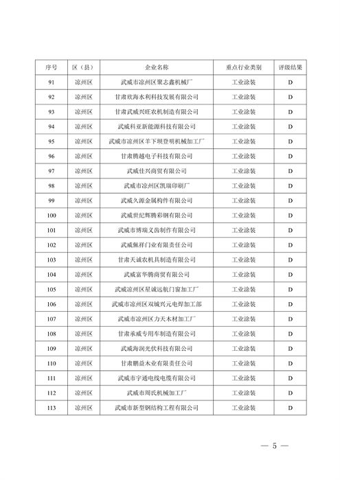 武威市重污染天气企业评级结果公示｜实用指南(图5)