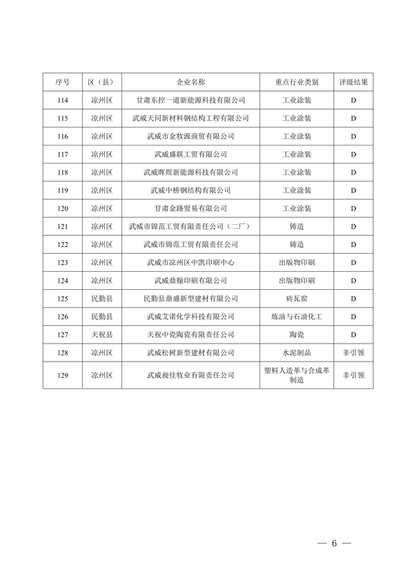 武威市重污染天气企业评级结果公示｜实用指南(图6)