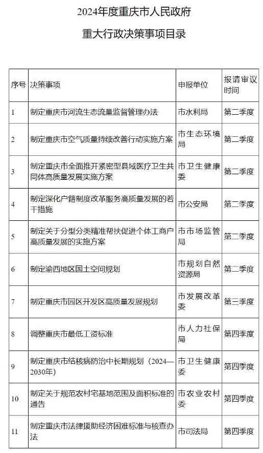 重庆2024重大行政决策目录发布｜政府决策事项目录全攻略
