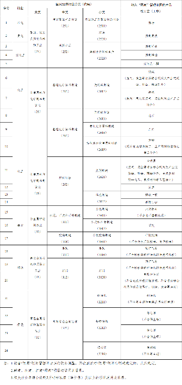 四川发布两高项目管理目录｜实用指南