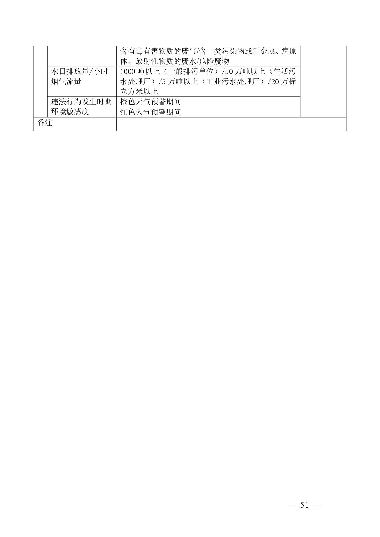 广西生态环境行政处罚裁量规则征求意见｜实用指南(图51)