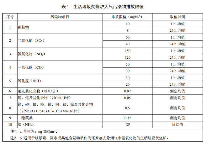 关中地区垃圾焚烧排放标准发布｜大气污染物控制新指南