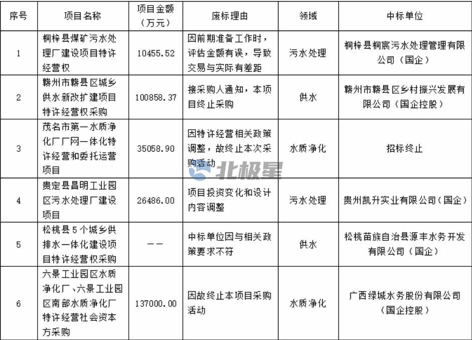 PPP新机制下环保项目中标关键｜实战指南