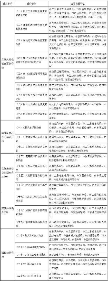 广州设备更新与以旧换新实施方案｜实用指南