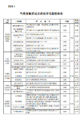 气候投融资试点评估方案出炉｜实用指南全解读(图5)