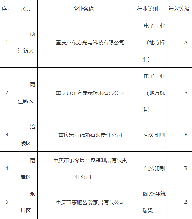 重庆2024年大气污染防治绩效评级结果公告｜重点行业企业名单