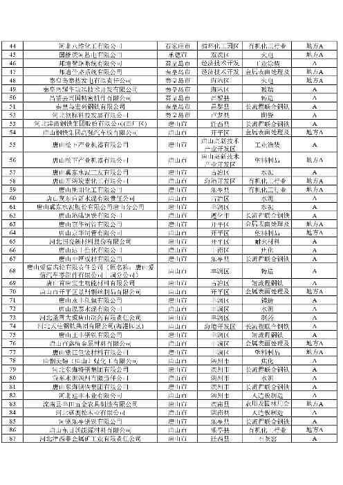 河北2024年重污染天气重点行业绩效企业清单｜实用指南(图2)