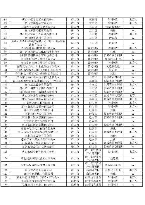 河北2024年重污染天气重点行业绩效企业清单｜实用指南(图3)