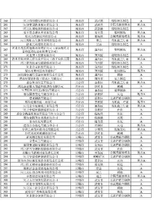 河北2024年重污染天气重点行业绩效企业清单｜实用指南(图7)