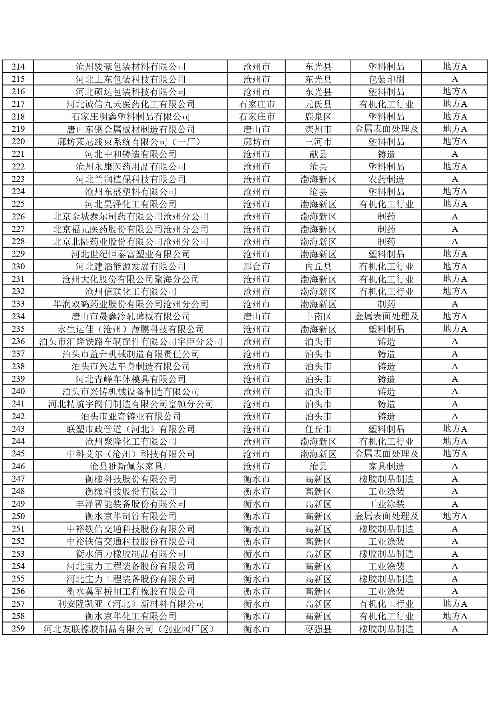 河北2024年重污染天气重点行业绩效企业清单｜实用指南(图6)