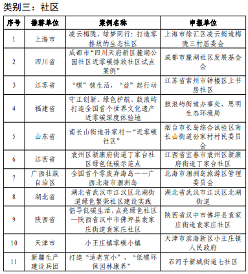 2023绿色低碳典型案例公示｜优秀实践案例全攻略(图3)