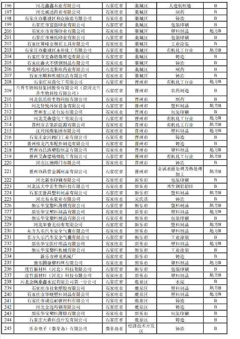 河北2024年重污染天气重点行业绩效企业清单｜实用指南(图13)