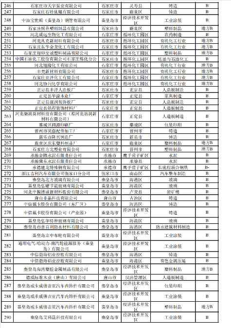 河北2024年重污染天气重点行业绩效企业清单｜实用指南(图14)