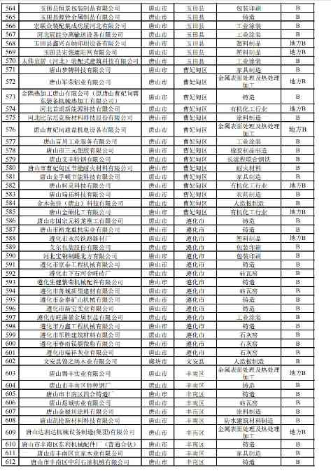河北2024年重污染天气重点行业绩效企业清单｜实用指南(图21)