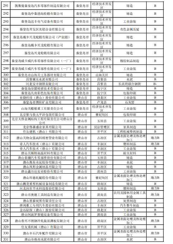 河北2024年重污染天气重点行业绩效企业清单｜实用指南(图15)