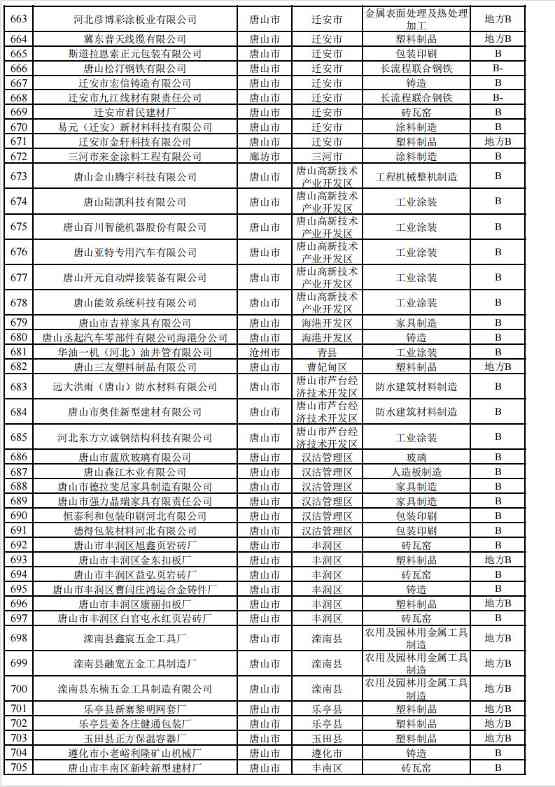 河北2024年重污染天气重点行业绩效企业清单｜实用指南(图23)