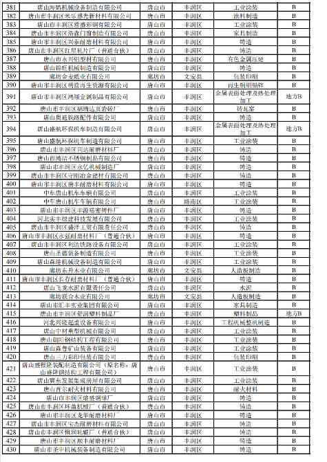 河北2024年重污染天气重点行业绩效企业清单｜实用指南(图17)