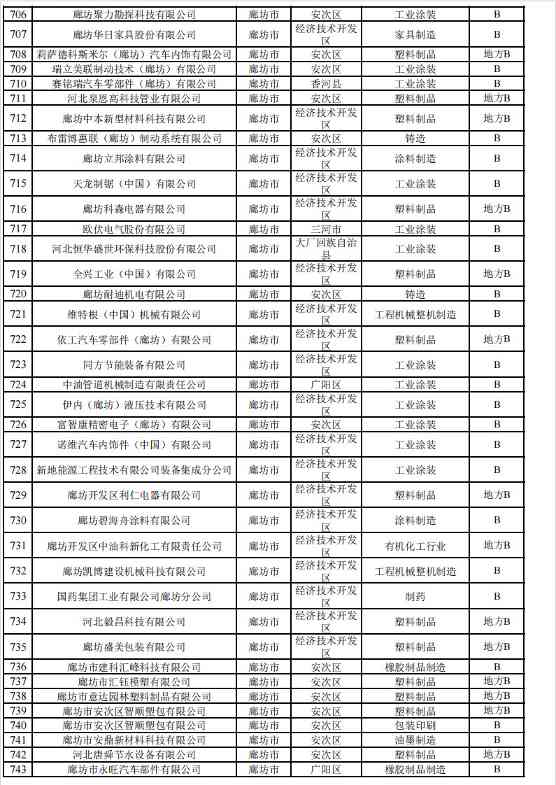 河北2024年重污染天气重点行业绩效企业清单｜实用指南(图24)