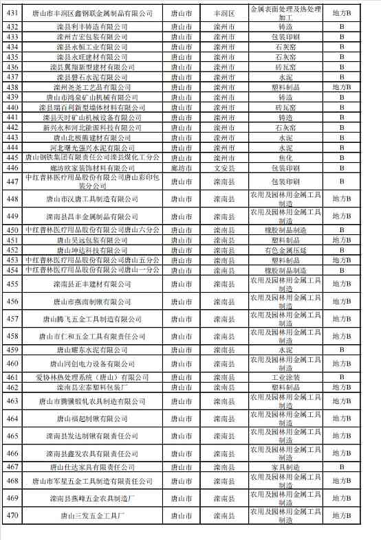 河北2024年重污染天气重点行业绩效企业清单｜实用指南(图18)