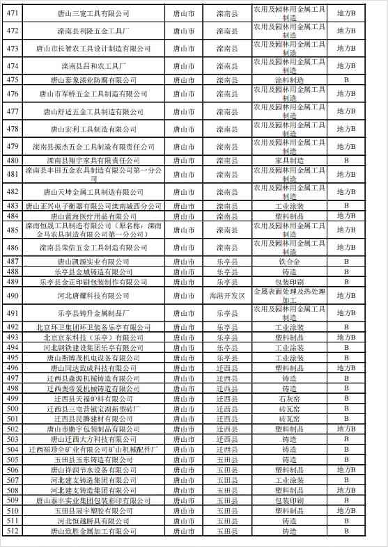 河北2024年重污染天气重点行业绩效企业清单｜实用指南(图19)
