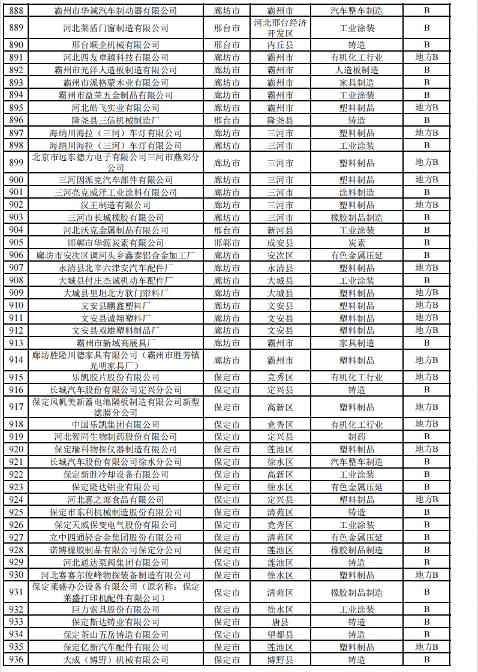 河北2024年重污染天气重点行业绩效企业清单｜实用指南(图28)