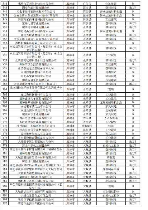 河北2024年重污染天气重点行业绩效企业清单｜实用指南(图25)