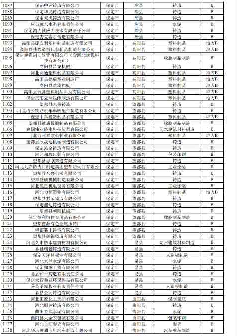 河北2024年重污染天气重点行业绩效企业清单｜实用指南(图32)