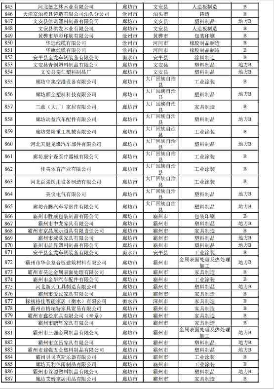 河北2024年重污染天气重点行业绩效企业清单｜实用指南(图27)