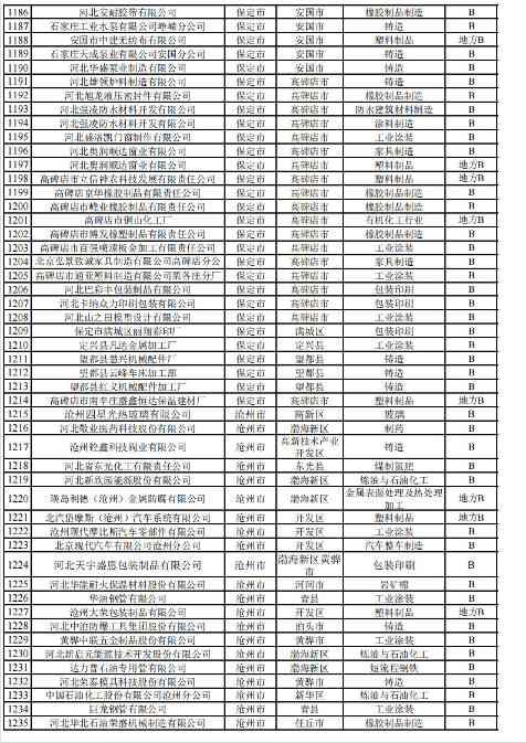 河北2024年重污染天气重点行业绩效企业清单｜实用指南(图34)